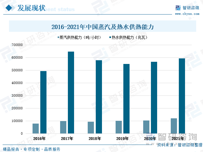 集中供热系统的热介质有两种：蒸汽和热水。其中热水介质有如下优点：热能效率高、调节方便、蓄热能力强，热稳定性好、可输送距离长、热损失小。但热水介质的缺点是输送耗电量大，不能满足蒸汽热用户的需要。蒸汽介质具有满足多种热用户需求、输送靠自身压力无需循环泵、使用和输送过程中不用考虑静压、可减小热用户的散热设备面积等优势。但同时蒸汽热介质有如下缺点：能源效率低、热损失大、蒸汽在使用和输送过程中损失大、输送距离短。根据住建部统计数据显示，2016-2019年期间我国蒸汽及热水供热能力整体保持稳定增长走势。2021年全国蒸汽供热能力为11.78万吨/小时，同比增长14.8%，蒸汽平均每小时供热能力相较2016年增加了4.05万吨。2021年全国热水供热能力达到59.32万兆瓦，增速为4.78%，比2016年热水供热能力增长了近10万兆瓦。