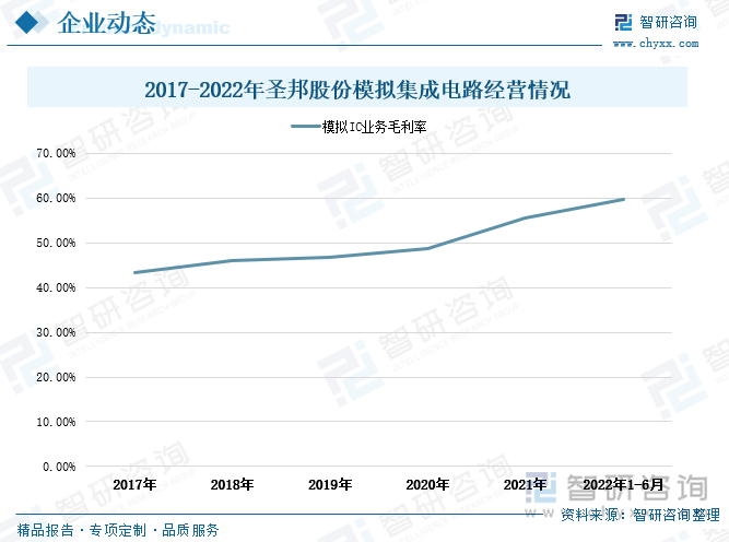 从业务盈利情况来看，受益于产业政策及资金支持，公司研发力度加大，生产工艺不断取得创新突破以及公司模拟IC产业发展逐渐成熟，极大推动了圣邦股份模拟IC业务经营效益的提升，公司模拟IC业务毛利率保持较高水平。2017-2022年上半年期间，公司的模拟IC业务毛利率保持稳定增长，由43.43%上升至59.73%，期间模拟IC毛利率增长幅度达到16.3个百分点。