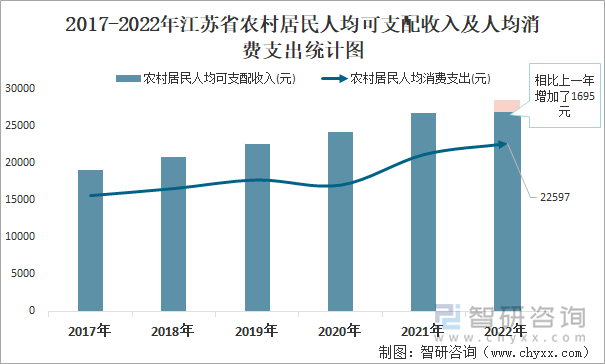 2017-2022年江苏省农村居民人均可支配收入及人均消费支出统计图