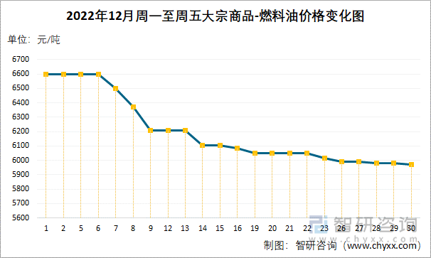 2022年12月周一至周五大宗商品-燃料油价格变化图