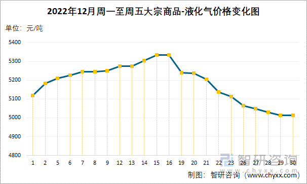 2022年12月周一至周五大宗商品-液化气价格变化图