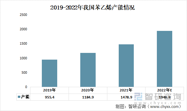 2019-2022年我国苯乙烯产能情况