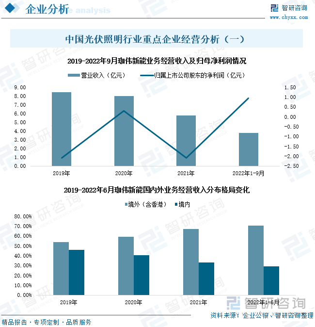 珈伟新能聚焦清洁能源应用领域核心业务为光伏的消费类产品及工业化应用，业务涵盖光伏照明产品研产销、光伏电站EPC业务及投资运营，致力为客户提供全方位光伏清洁能源生产与高效利用的解决方案。2022年1-9月，珈伟新能业务经营收入及归属上市公司股东的净利润分别为3.81亿元、0.93亿元，同比变化率分别为-8.42%、70.26%。由于珈伟新能业务重心逐渐转向海外，汇率变动及关税政策对经营业绩有一定的影响，导致企业业务收入出现波动，但企业正确的经营决策大幅拉动了业务净利润收入上升。