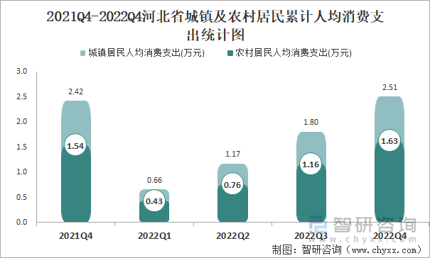 2021Q4-2022Q4河北省城镇及农村居民累计人均消费支出统计图