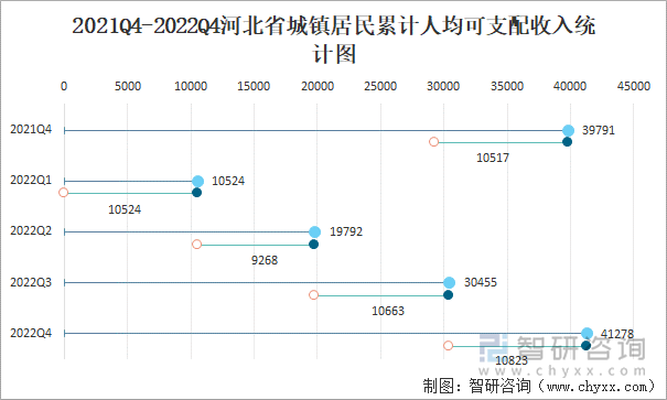 2021Q4-2022Q4河北省城镇居民累计人均可支配收入统计图