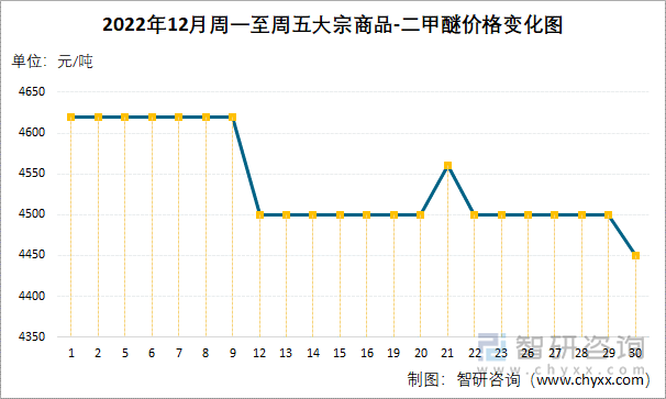 2022年12月周一至周五大宗商品-二甲醚价格变化图