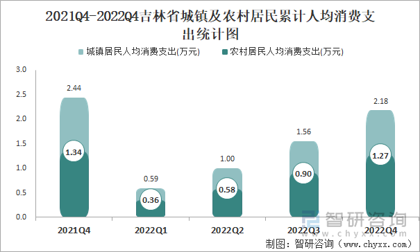 2021Q4-2022Q4吉林省城镇及农村居民累计人均消费支出统计图