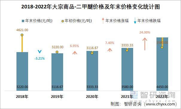 2018-2022年大宗商品-二甲醚价格及年末价格变化统计图