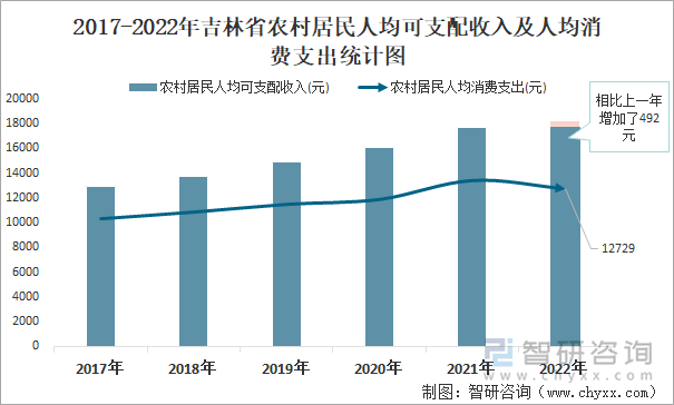 2017-2022年吉林省农村居民人均可支配收入及人均消费支出统计图