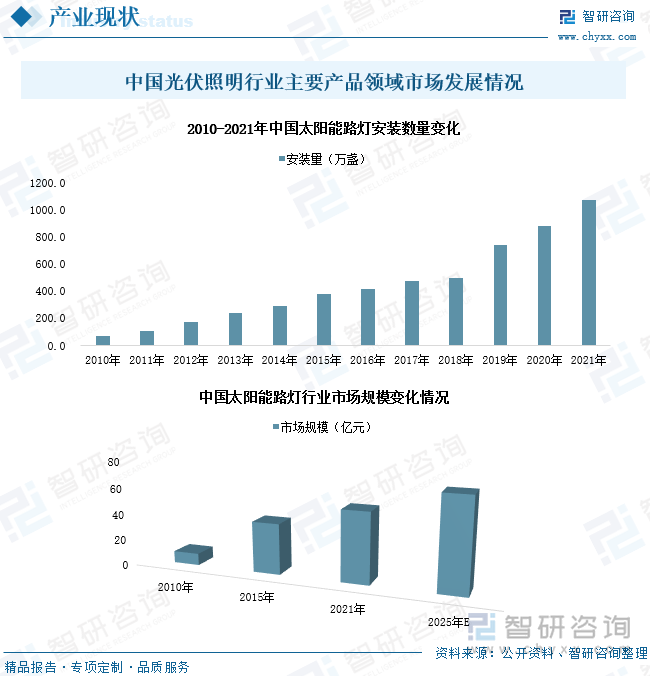 太阳能路灯是光伏照明行业主要应用发展领域之一。近年来，随着国内光伏产业技术与LED照明技术结合发展，叠加国家政策支持力度推动影响，我国太阳能路灯行业加速扩容。通过数据统计分析，2010-2021年，我国太阳能路灯行业安装设备总量达5000万盏以上；2021年，国内太阳能路灯行业市场规模突破50亿元，预计到2025年，行业市场规模或将突破达到69.85亿元，从而持续拉动我国光伏照明行业市场加速突破发展。