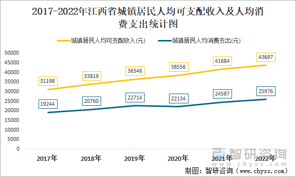 2017-2022年江西省城镇居民人均可支配收入及人均消费支出统计图