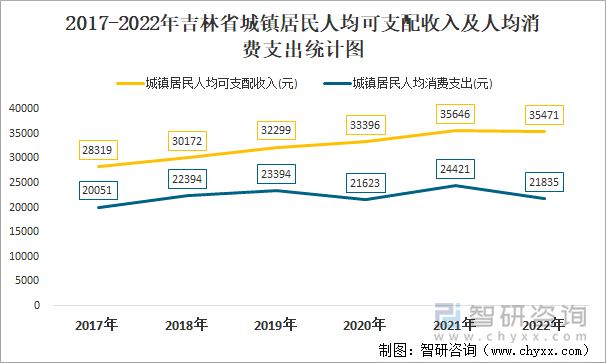 2017-2022年吉林省城镇居民人均可支配收入及人均消费支出统计图