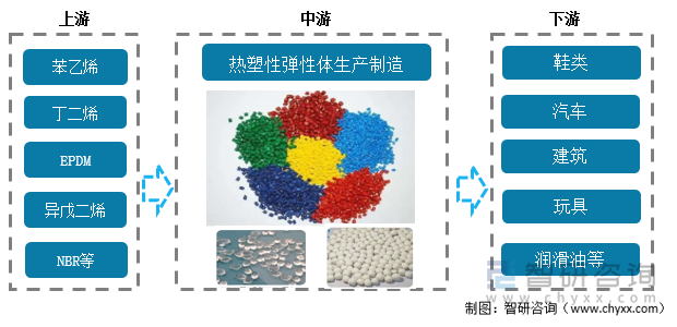 产业链情况