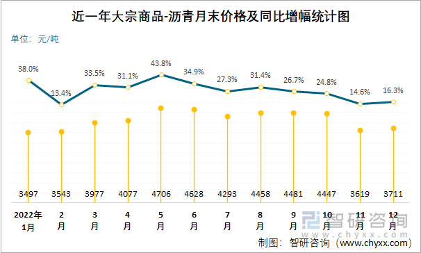 近一年大宗商品-沥青月末价格及同比增幅统计图