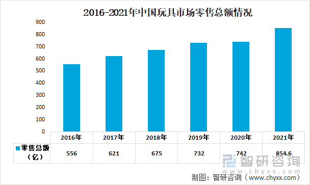 2016-2021年中国玩具市场零售总额情况