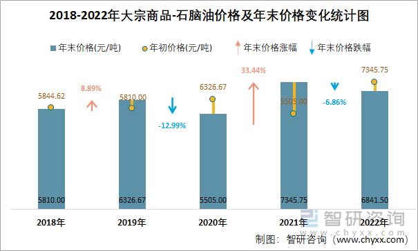 2018-2022年大宗商品-石脑油价格及年末价格变化统计图