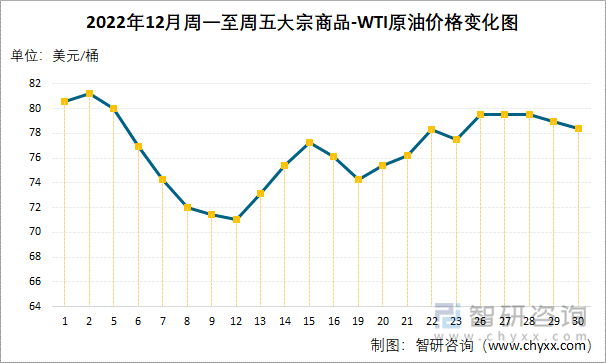 2022年12月周一至周五大宗商品-WTI原油价格变化图