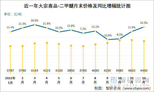 近一年大宗商品-二甲醚月末价格及同比增幅统计图