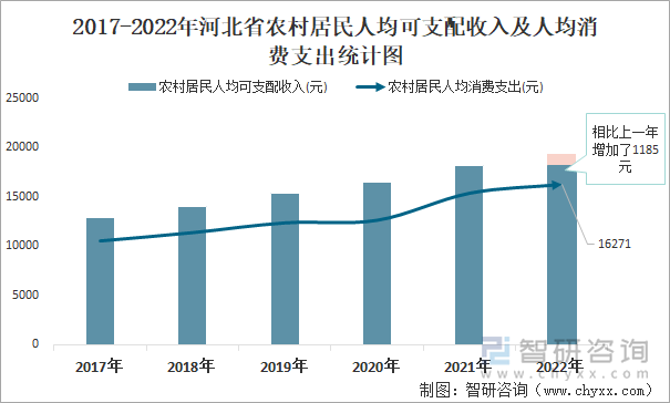 2017-2022年河北省农村居民人均可支配收入及人均消费支出统计图