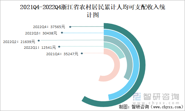 2021Q4-2022Q4浙江省农村居民累计人均可支配收入统计图