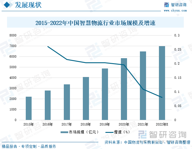 随着近年来我国政策的不断实施以及物联网、人工智能等技术的不断发展，与物流产业融合应用不断深入，我国智慧物流产业迎来快速发展，市场规模持续扩张。2020年中国智慧物流市场规模近6000亿元，2021年中国智慧物流市场规模达6477亿元，较上年增长10.9%。预计2022年中国智慧物流市场规模将达6995亿元。