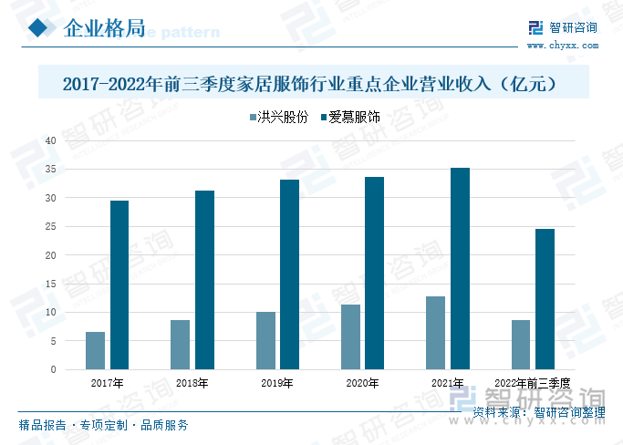 爱慕股份专业从事高品质贴身服饰及其用品的研发、生产和销售，公司在近三十年的发展过程中，持续融合传统文化，联动品牌打造自主文化IP，积极举办各类活动，增强品牌关注度和文化属性。2017年以来，爱慕股份的营业收入保持稳步增长的态势，2021年营业收入同比增长了4.66%。2022年爱慕股份稳步发展，前三季度营业收入共计24.53亿元，较2021年同期微跌0.58%，总体营业收入发展较为稳定。