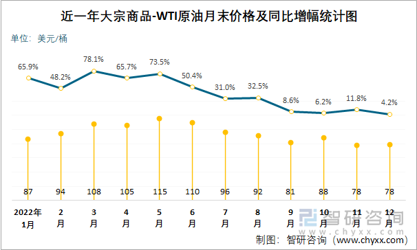 近一年大宗商品-WTI原油月末价格及同比增幅统计图