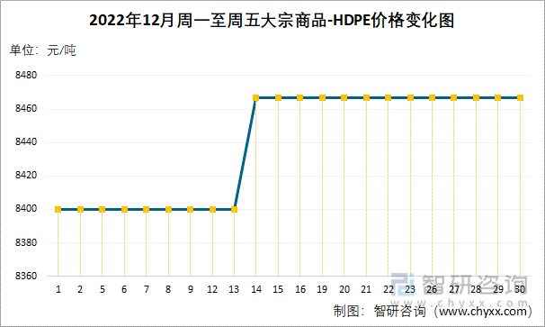 2022年12月周一至周五大宗商品-HDPE价格变化图