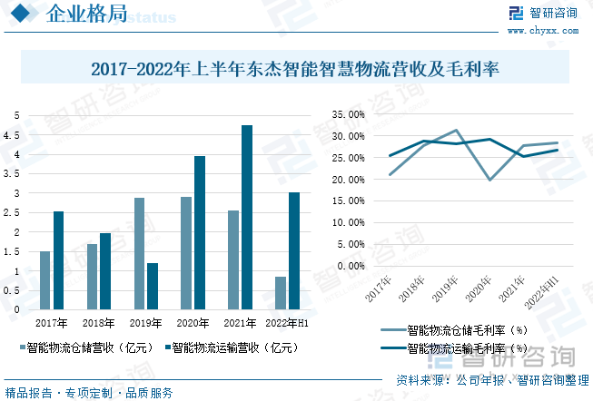 国外智慧物流领域发展时间较早，具有先进的技术、丰富的产品线和多年积累的项目经验，其优势在高端市场较为明显。国内智慧物流行业兴起时间较晚，与国外相比，存在很大的差距。但伴随着国内智慧物流需求的快速增加，以及资本的助推，我国出现了一批从事该行业的中小企业，已经基本形成了完整的智慧物流和智能制造系统产业链，在各细分行业发展了一批研发设计能力较强、项目经验较为丰富的企业。东杰智能科技集团股份有限公司成立于1995年，主要业务包括智能制造系统总承包服务、智能生产解决方案、智能仓储解决方案、智能分拣解决方案、智能配送解决方案和智能立体停车解决方案。目前，东杰智能的智能物流输送系统已广泛应用于汽车整车及零部件、工程机械、物流仓储、食品饮料、电子商务、化工、烟草、医药、等各个领域。近年来，东杰智能的智能物流系统营收持续增长，2021年智能物流仓储系统营收为2.56亿元，较上年下降12.03%，毛利率为27.79%，智能物流运输的营收为3.03亿元，较上年增长20%，毛利率为25.2%，截至2022年上半年智能物流仓储营收为0.84亿元，智能物流运输营收为3.03亿元。