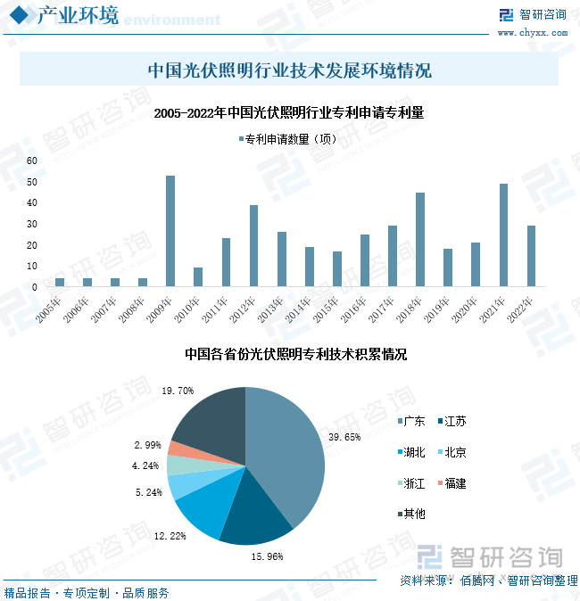 2005-2022年，市场持续加速研究太阳能与照明的结合应用，截至2022年底，国内光伏照明专利申请通过有权专利总数量达418项，我国光伏照明行业技术水平不断发展、提升，产业实力持续增强。就各省份光伏照明相关专利申请专利情况看，我国光伏照明技术积累实力排名前三的省份包括广东、江苏及湖北，所申请通过有权专利数量占全国比例分别为39.65%、15.96%、12.22%。