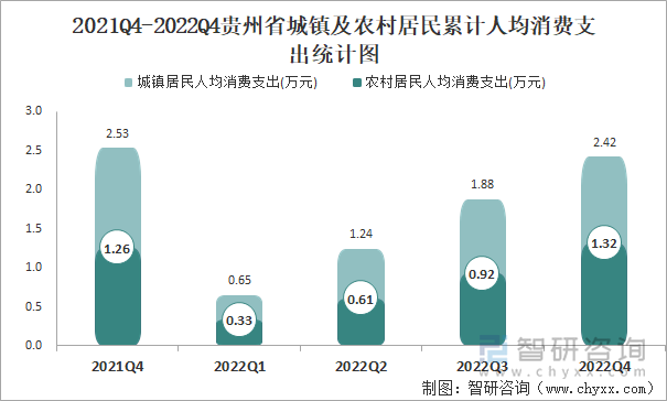 2021Q4-2022Q4贵州省城镇及农村居民累计人均消费支出统计图