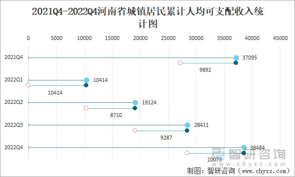 2021Q4-2022Q4河南省城镇居民累计人均可支配收入统计图