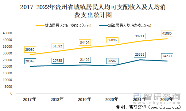 2017-2022年贵州省城镇居民人均可支配收入及人均消费支出统计图