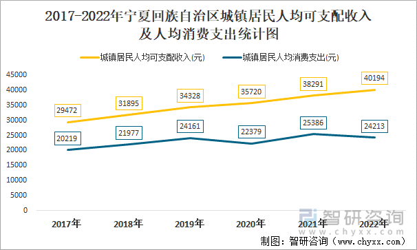 2017-2022年宁夏回族自治区城镇居民人均可支配收入及人均消费支出统计图