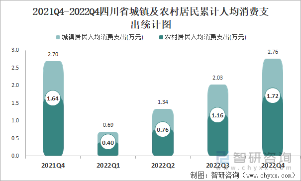 2021Q4-2022Q4四川省城镇及农村居民累计人均消费支出统计图