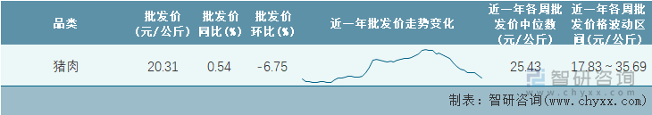 2023年第7周全国猪肉平均批发价统计表