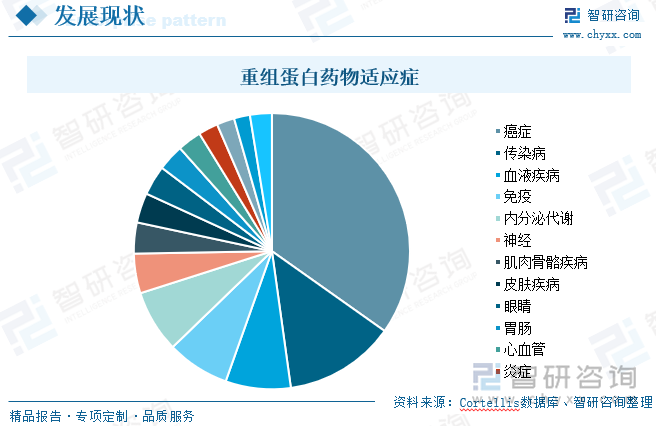 根据Cortellis数据显示，目前重组蛋白药物适应症涉及最多的包括癌症、传染病、血液疾病、免疫、内分泌代谢、神经系统等疾病。