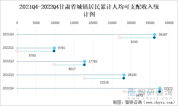 2021Q4-2022Q4甘肃省城镇居民累计人均可支配收入统计图