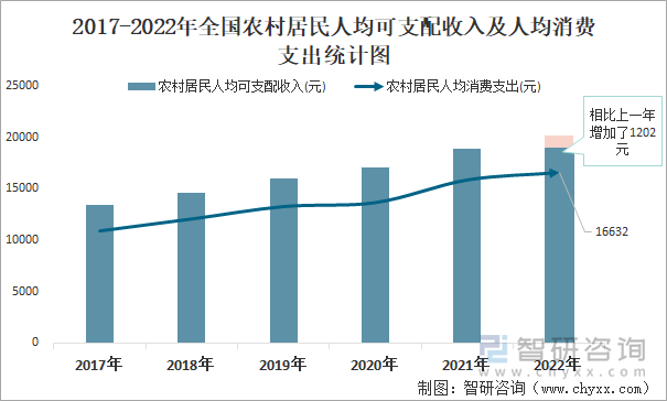 2017-2022年全国农村居民人均可支配收入及人均消费支出统计图