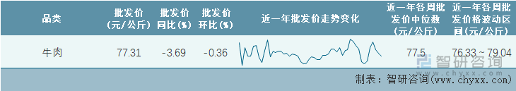 2023年第7周全国牛肉平均批发价统计表