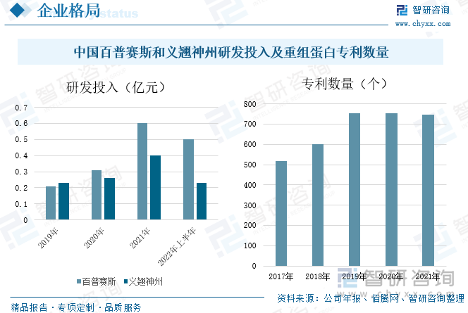 据统计，中国百普赛斯和义翘神州的研发投入逐年增加，及时满足业界药物研发及生产新发需求，加快生物试剂的研发与品类扩充，不断优化重组蛋白生产工艺，提高生产效率与规模，并稳定保持高质量的产品产出，能在行业竞争中始终处于优势地位。2021年百普赛斯的研发投入为0.6亿元，较上年增长93.55%，2021年义翘神州的研发投入为0.4亿元，较上年增长53.85%，重组蛋白的专利数量整体呈现上升的趋势，2021年重组蛋白的专利数量为745个。