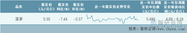 2023年第7周全国菠萝平均批发价统计表