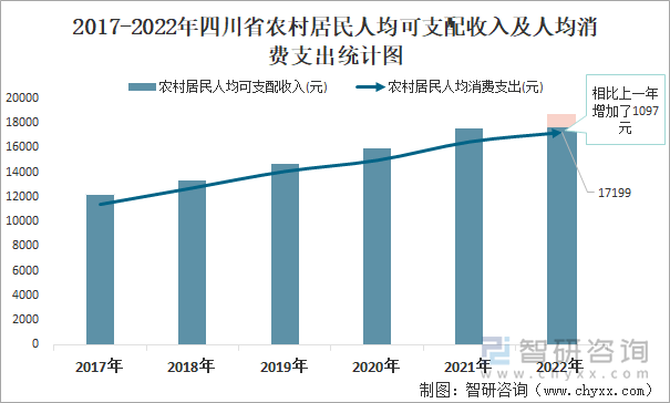 2017-2022年四川省农村居民人均可支配收入及人均消费支出统计图