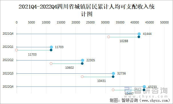 2021Q4-2022Q4四川省城镇居民累计人均可支配收入统计图