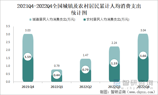 2021Q4-2022Q4全国城镇及农村居民累计人均消费支出统计图