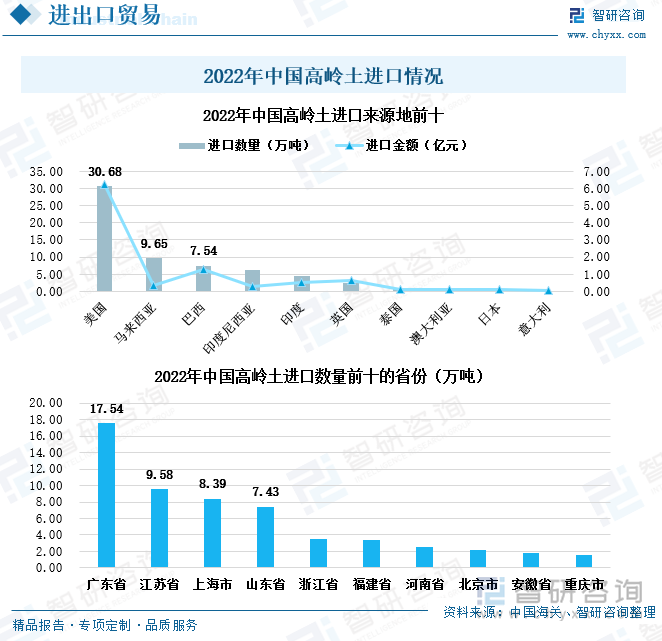 2022年，美国是我国最大的高岭土进口来源地，进口高岭土数量达30.68万吨，进口金额为6.21亿元，我国将近一半的高岭土来自美国。这主要是由于美国既是高岭土生产大国，又兼具成熟的高岭土加工技术，因此优质高岭土产量和出口量多。2022年我国高岭土进口数量最多的省份是广东省，进口17.54万吨。广东省既是我国高岭土出口大省也是我国高岭土进口大省，这主要是由于我国高岭土矿品位低，高岭土储量以砂质高岭土为主，只适合生产陶瓷和砖瓦等产品。而广东省的高新技术产业发展较快，优质高岭土的需求量较多。因此广东本土生产的普通高岭土多用于出口，同时进口优质高岭土。