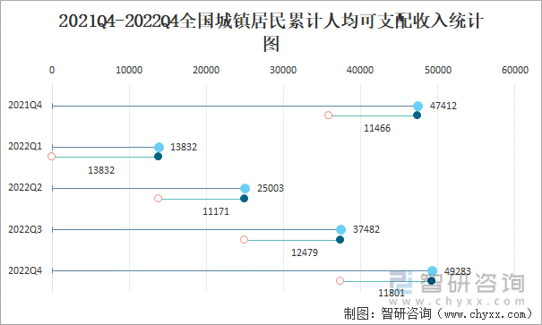 2021Q4-2022Q4全国城镇居民累计人均可支配收入统计图