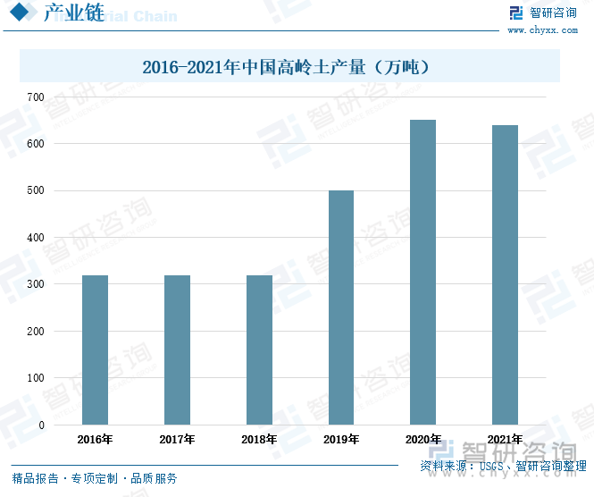 2016年至2020年，我国高岭土产量持续增长，尤其在2019年和2020年，我国高岭土产量增速较快。2020年，我国高岭土产量为650万吨，较上一年度增长了30%。但到2021年，我国高岭土产量出现小幅度的下滑，产量为640万吨，教上一年度减少了10万吨。这主要是由于国内环保执法趋严，企业的环保成本上升所致。传统的高岭土行业属于高污染、高能耗的行业，在国家“双碳”政策的严格监管下，高岭土企业将逐渐转变原本粗放式的生产方式，通过技术的升级来提升高岭土产量和品质。