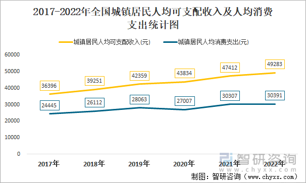 2017-2022年全国城镇居民人均可支配收入及人均消费支出统计图