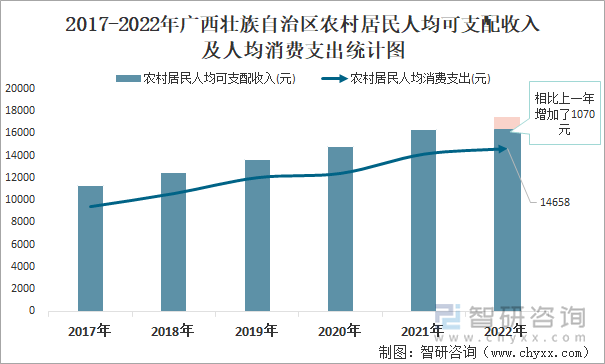 2017-2022年广西壮族自治区农村居民人均可支配收入及人均消费支出统计图